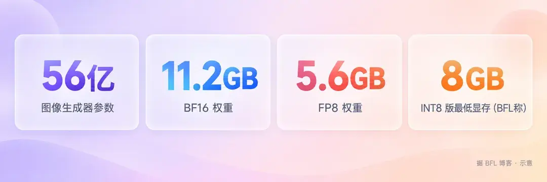 关键规格与显存口径