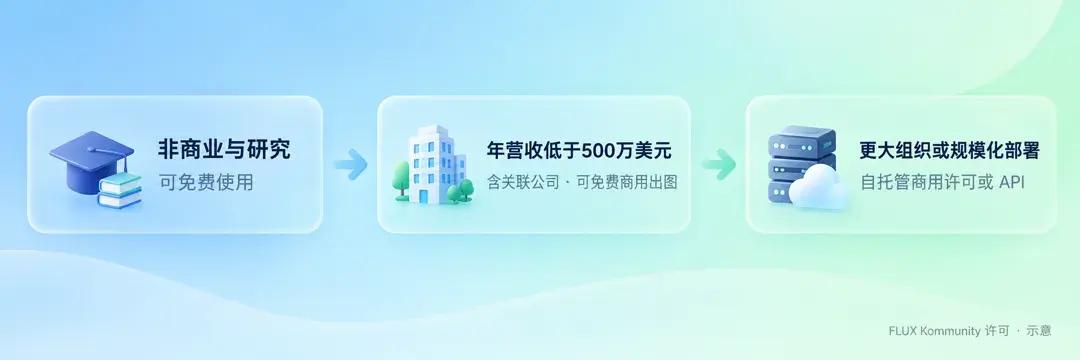 FLUX Kommunity 许可分层示意