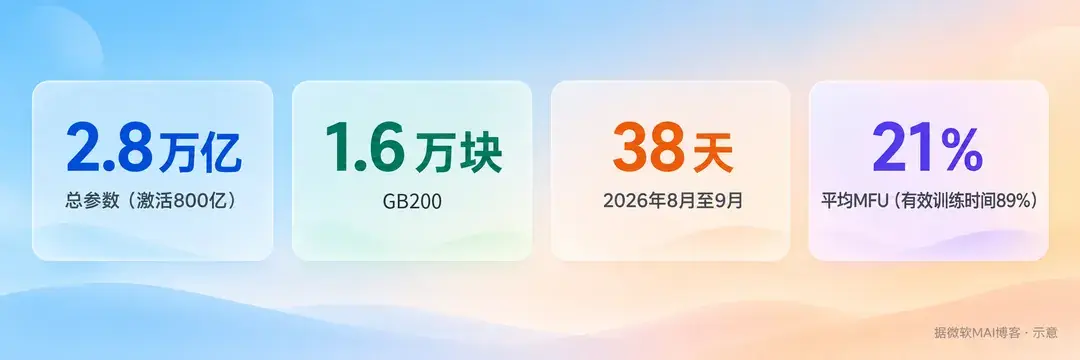 训练规模与利用率
