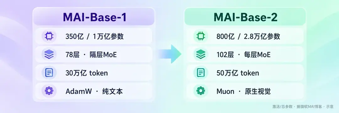 MAI-Base-1与MAI-Base-2结构对照示意