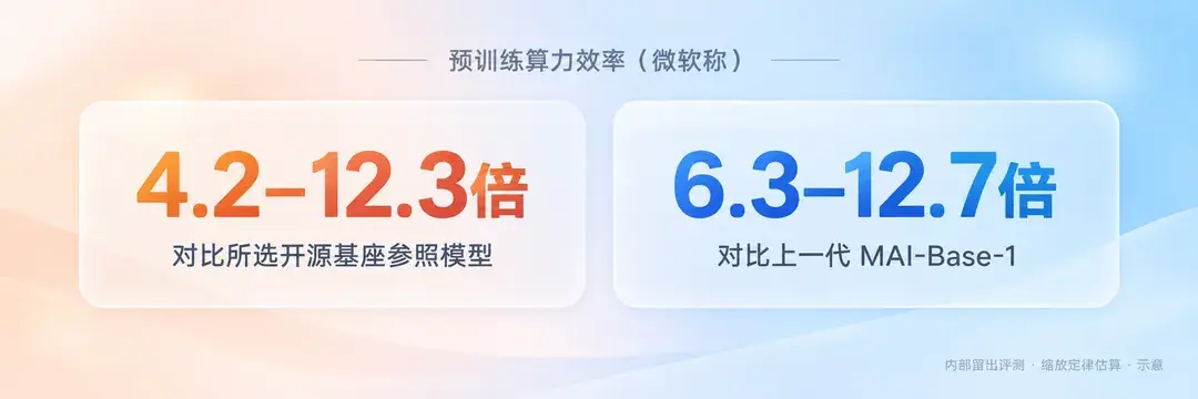 预训练算力效率（微软称，缩放定律估算）