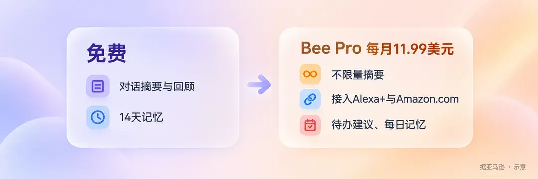 免费档与Bee Pro（据亚马逊）示意