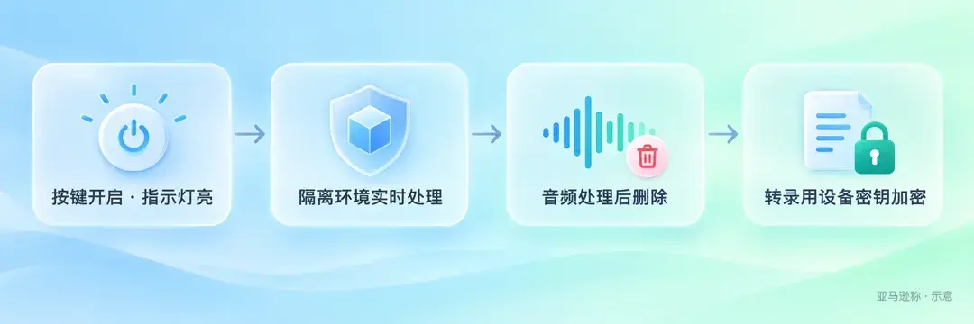 亚马逊称的隐私流程示意