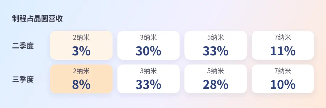 制程占比变化