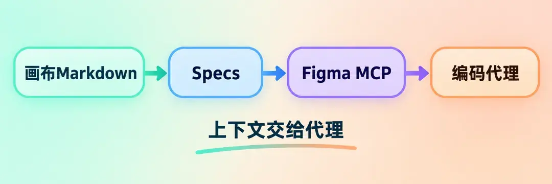 上下文流向