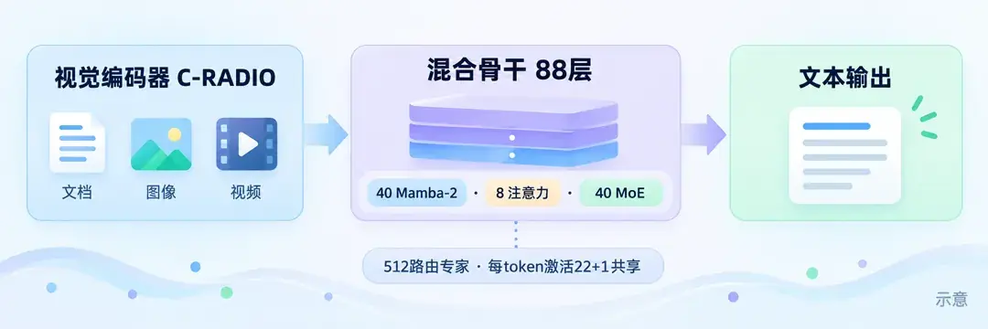 Super VL 架构