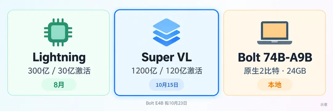 Nemotron 家族档位
