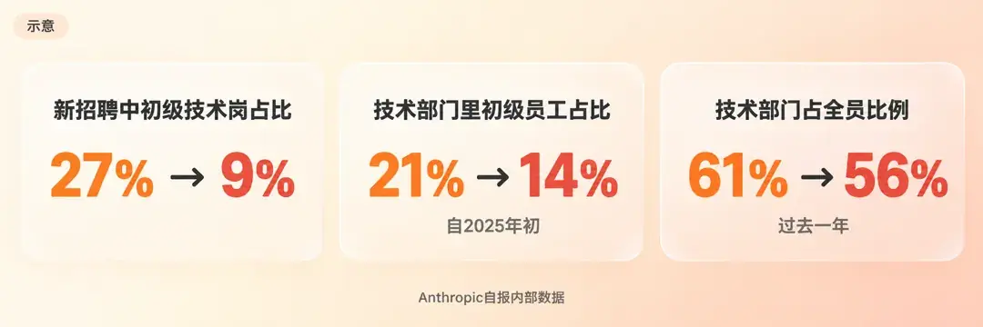 Anthropic内部招聘三组比例变化示意