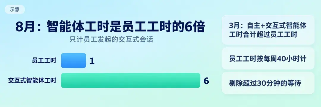 员工发起的交互式智能体工时与员工工时之比示意