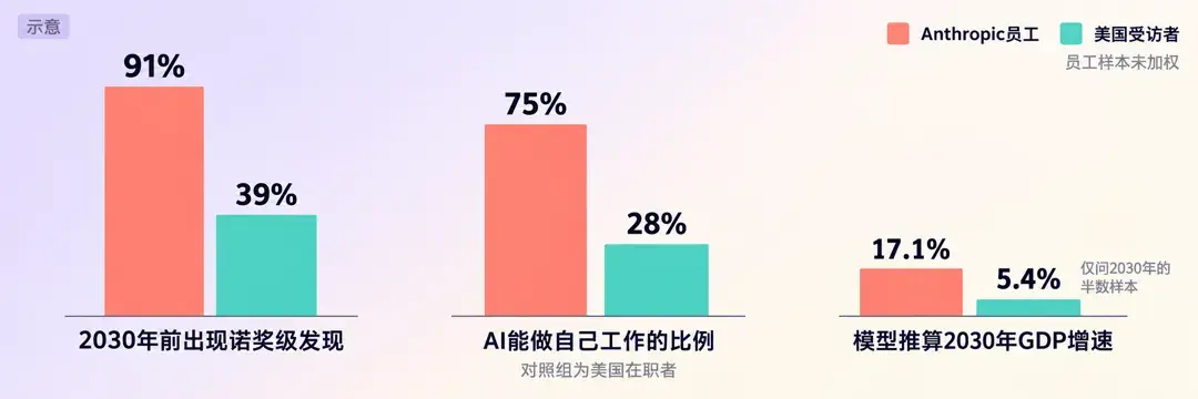 Anthropic员工与美国受访者三组预期对比示意