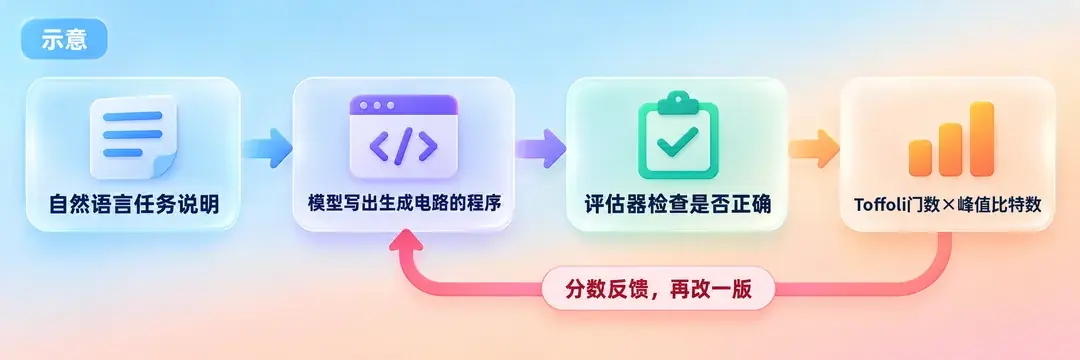 评估器闭环示意