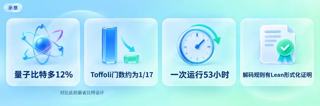 点加法新取舍（对比此前最省比特设计）示意
