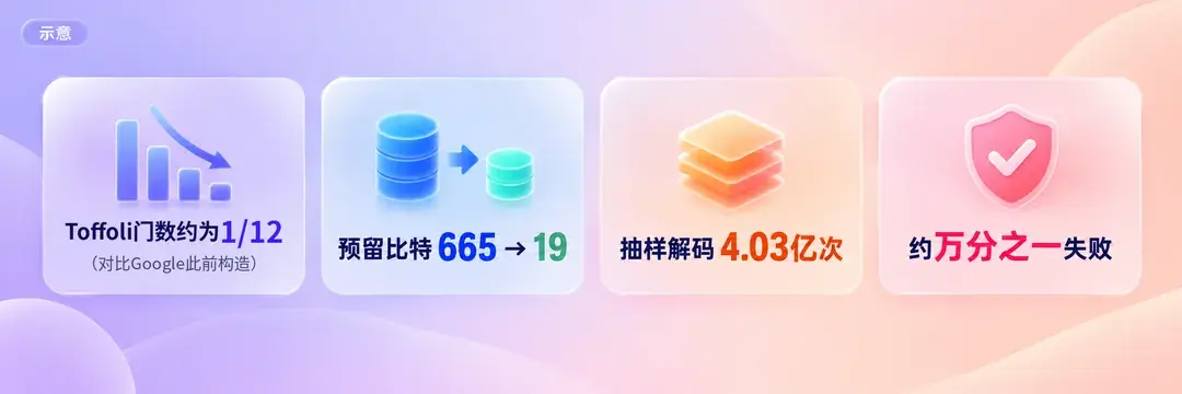 DQI解码器关键数字示意