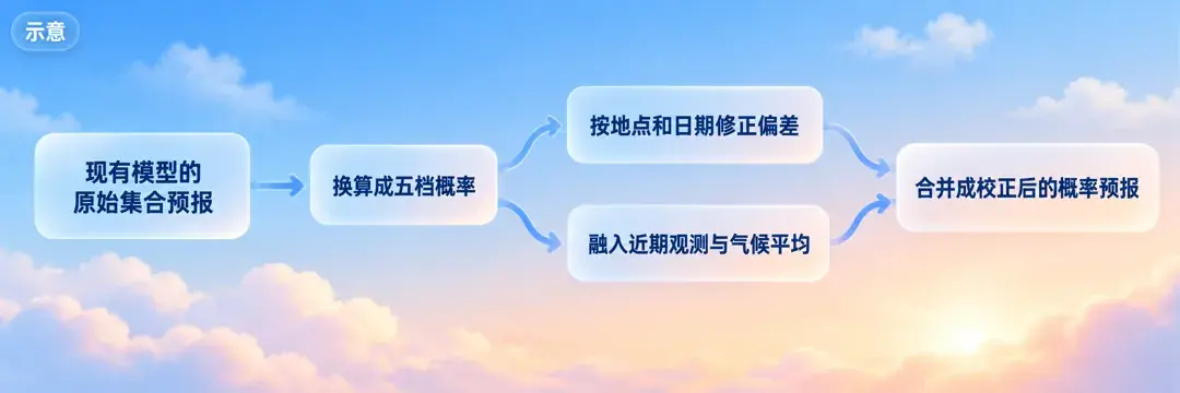 PBC校正流程示意
