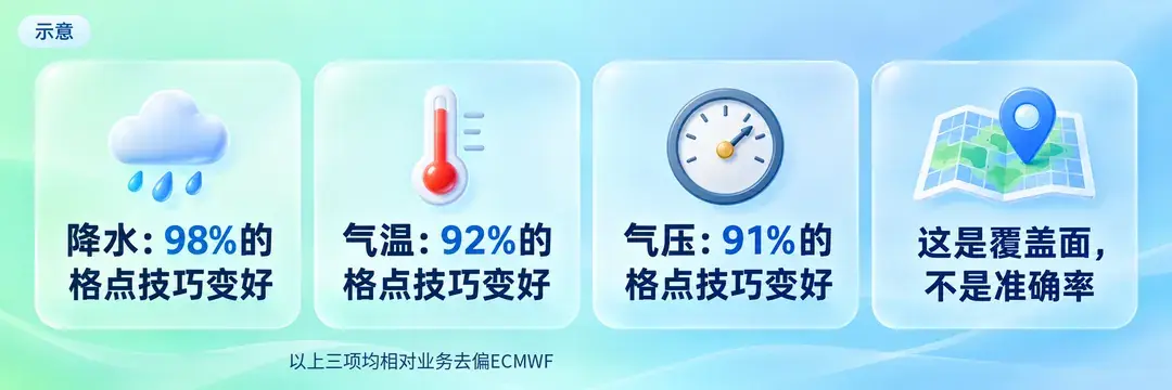 技巧提升的格点占比（对比业务去偏ECMWF）示意