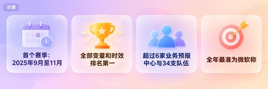 AI Weather Quest首个赛季示意