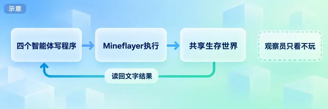 四个智能体写程序、Mineflayer执行、读回结果的流程示意