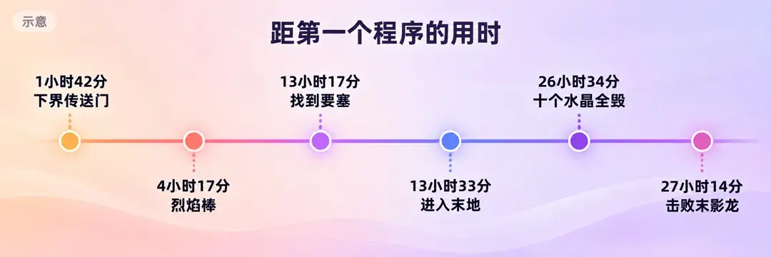 距第一个程序的六个节点用时示意