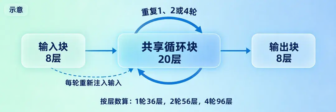 Dory输入块、共享循环块、输出块结构示意
