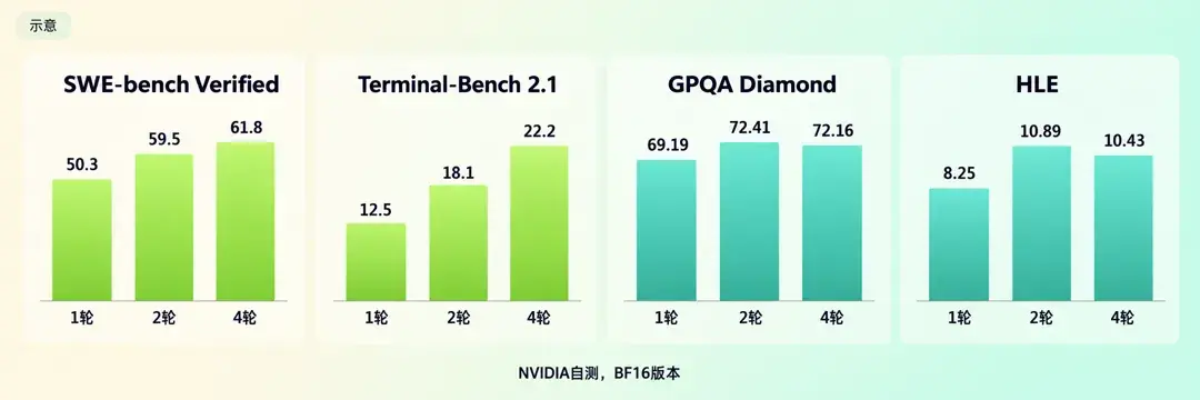 四项成绩在1轮2轮4轮下的变化示意