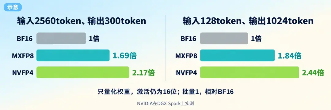 DGX Spark上量化权重版相对BF16的提速示意