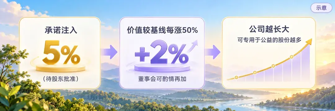 5%起步与每涨50%酌情加2%的注入机制示意